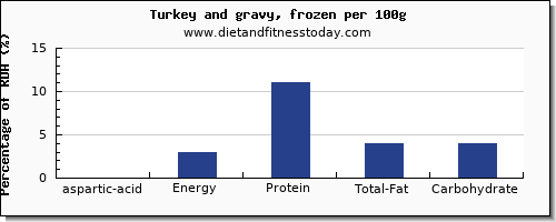 aspartic acid and nutrition facts in gravy per 100g
